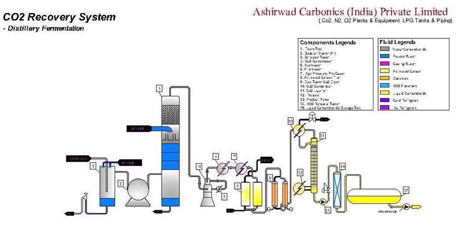 Natural Source Based Co2 Recovery Plant Flow Chart